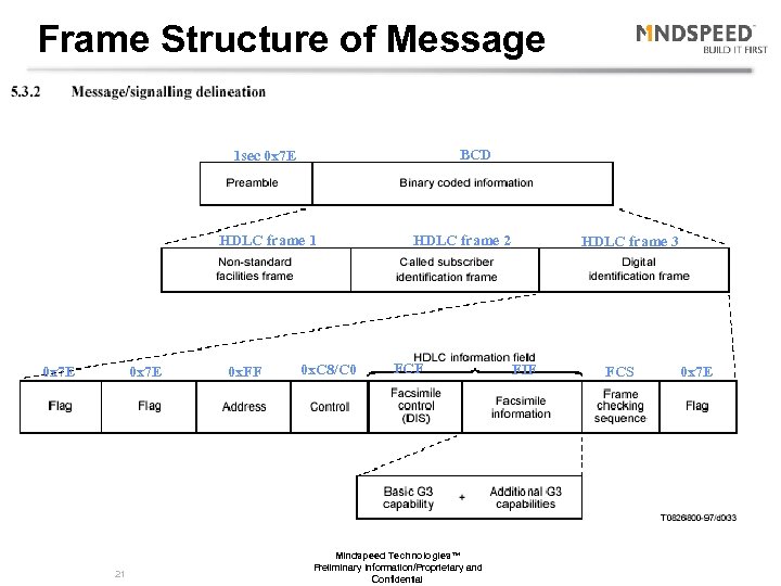 Frame Structure of Message BCD 1 sec 0 x 7 E HDLC frame 1