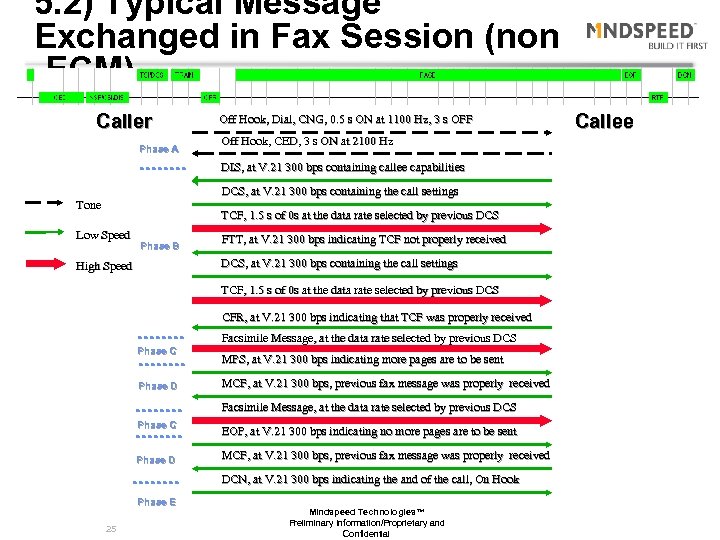 5. 2) Typical Message Exchanged in Fax Session (non -ECM) Caller Phase A Off