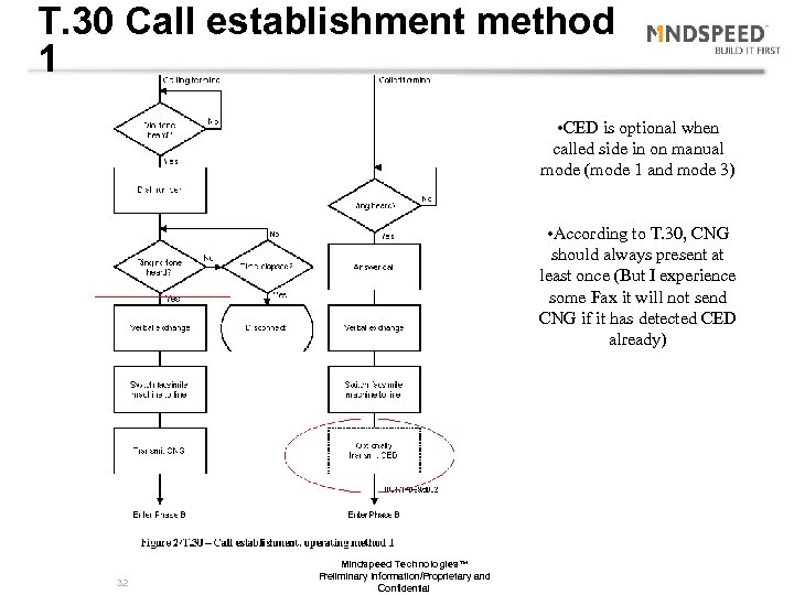 T. 30 Call establishment method 1 • CED is optional when called side in