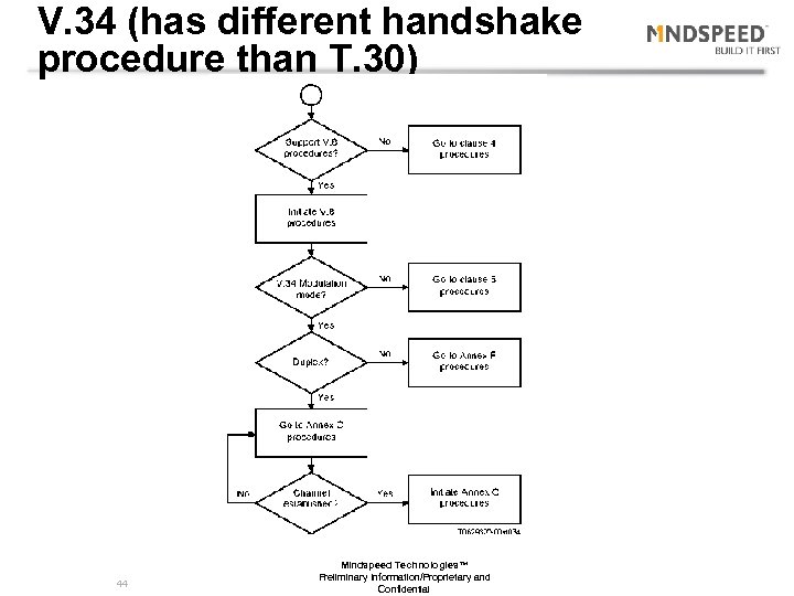 V. 34 (has different handshake procedure than T. 30) 44 Mindspeed Technologies™ Preliminary Information/Proprietary