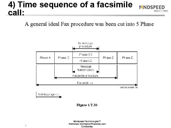4) Time sequence of a facsimile call: A general ideal Fax procedure was been