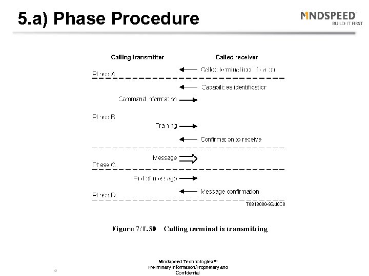 5. a) Phase Procedure 8 Mindspeed Technologies™ Preliminary Information/Proprietary and Confidential 