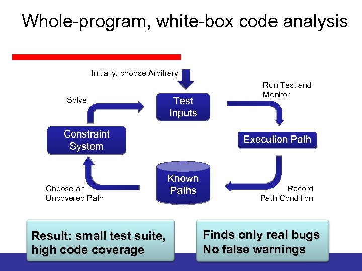 Whole-program, white-box code analysis Initially, choose Arbitrary Solve Test Inputs Constraint System Choose an