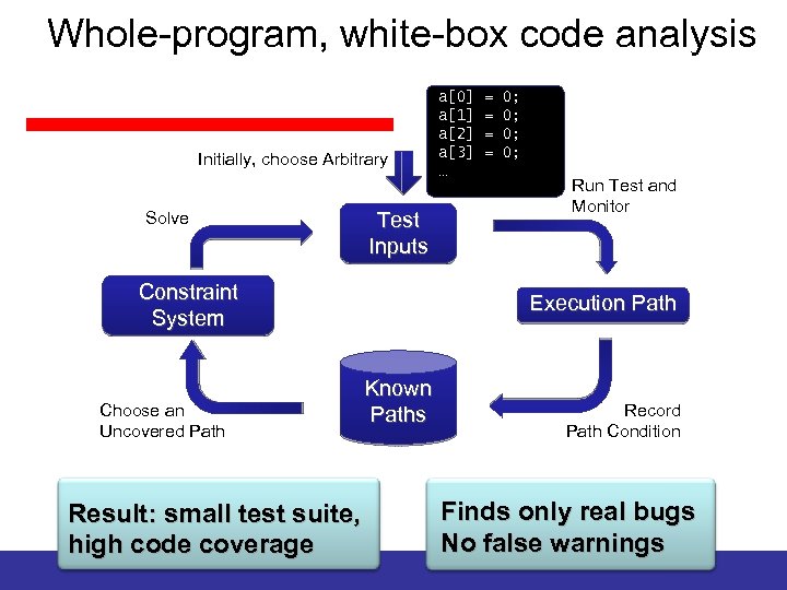 Whole-program, white-box code analysis Initially, choose Arbitrary Solve Test Inputs Constraint System Choose an