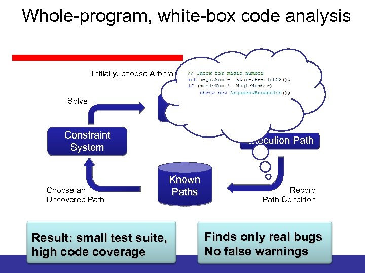 Whole-program, white-box code analysis Initially, choose Arbitrary Solve Test Condition: Path … ⋀ Inputs