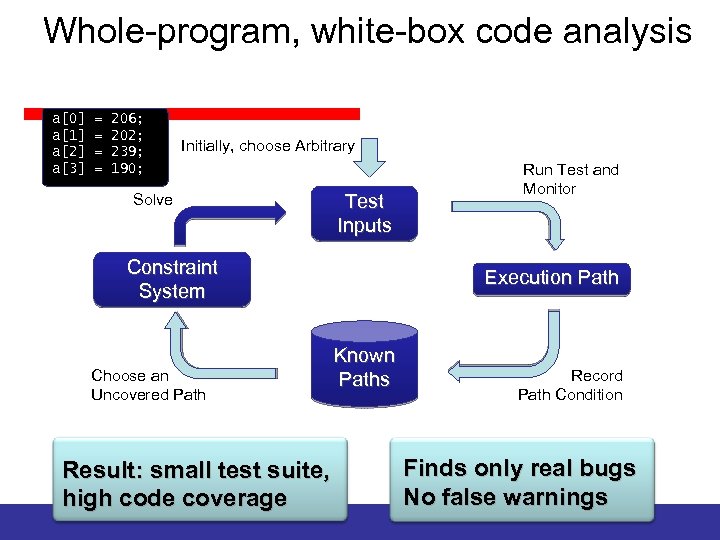 Whole-program, white-box code analysis a[0] a[1] a[2] a[3] = = 206; 202; 239; 190;