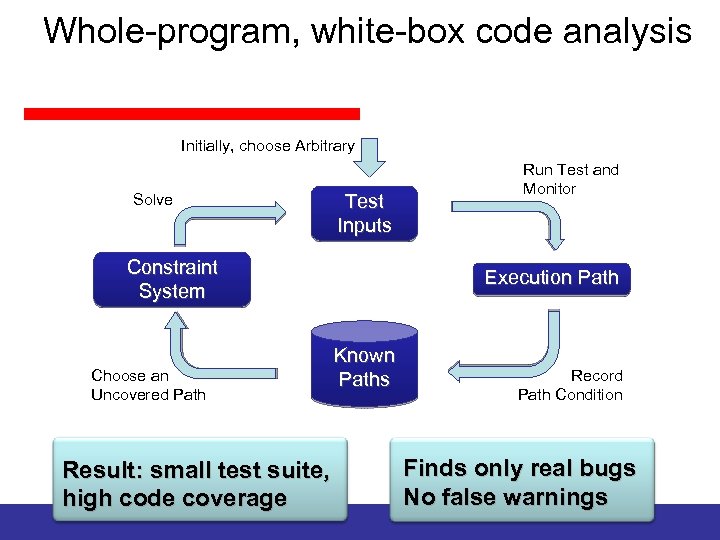 Whole-program, white-box code analysis Initially, choose Arbitrary Solve Test Inputs Constraint System Choose an