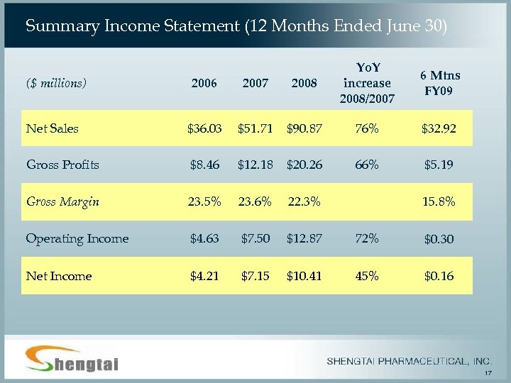 Summary Income Statement (12 Months Ended June 30) ($ millions) 2006 2007 2008 Yo.