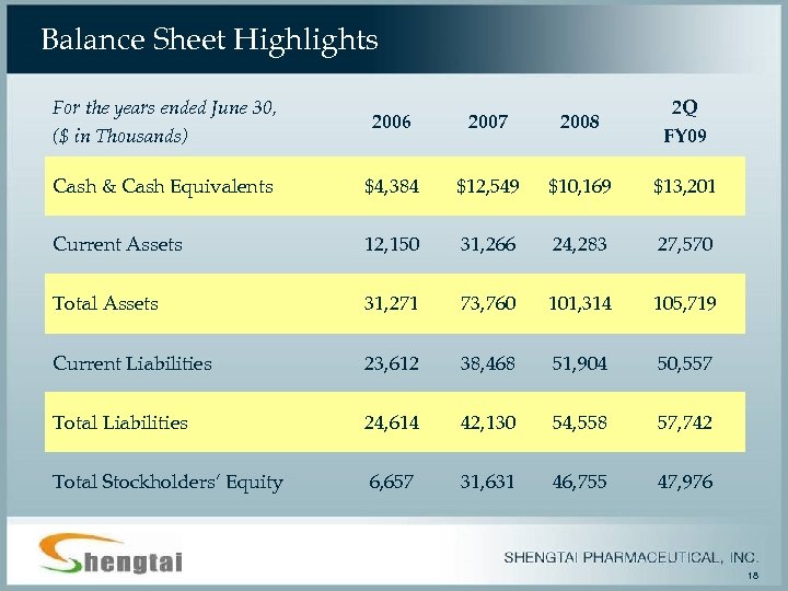Balance Sheet Highlights For the years ended June 30, ($ in Thousands) 2006 2007
