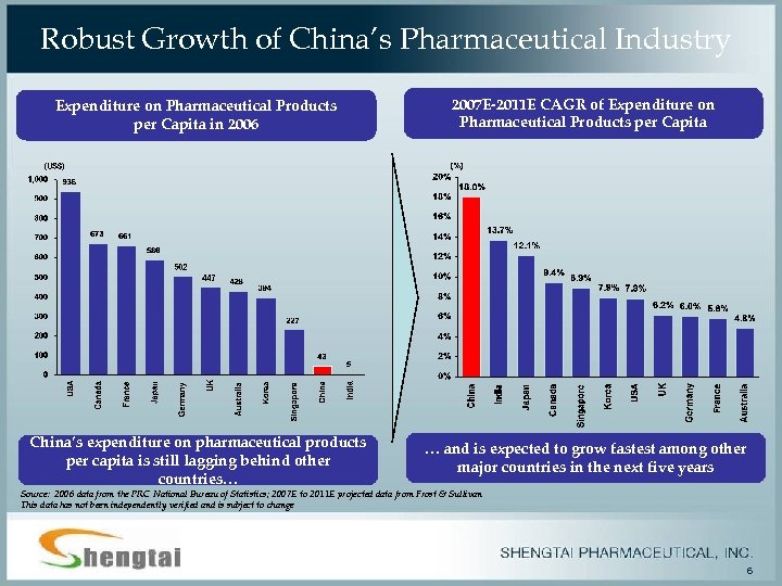 Robust Growth of China’s Pharmaceutical Industry Expenditure on Pharmaceutical Products per Capita in 2006