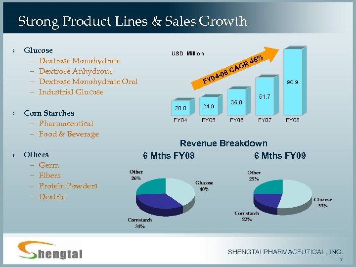 Strong Product Lines & Sales Growth › › › Glucose – Dextrose Monohydrate –