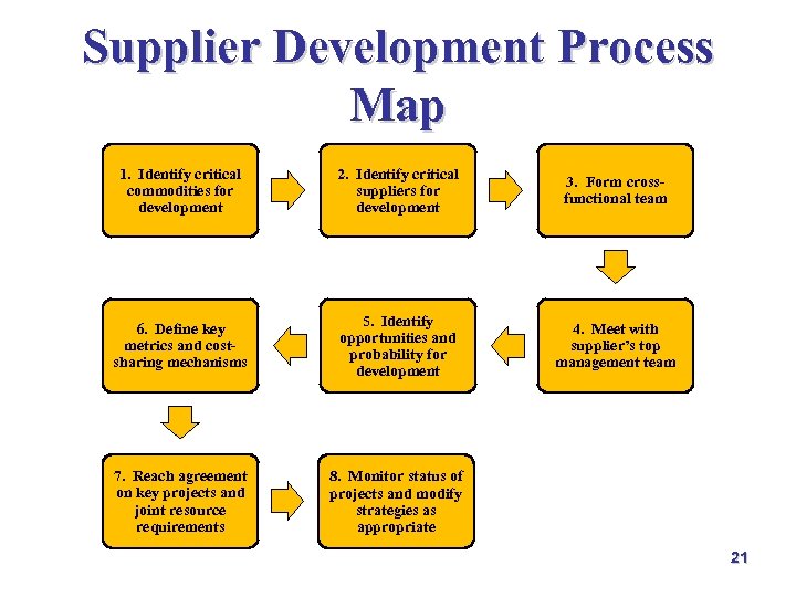 Supplier Development Process Map 1. Identify critical commodities for development 2. Identify critical suppliers