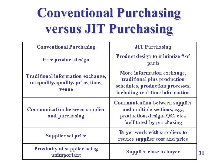 Conventional Purchasing versus JIT Purchasing Conventional Purchasing JIT Purchasing Free product design Product design