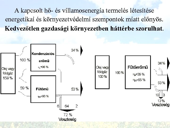 A kapcsolt hő- és villamosenergia termelés létesítése energetikai és környezetvédelmi szempontok miatt előnyös. Kedvezőtlen