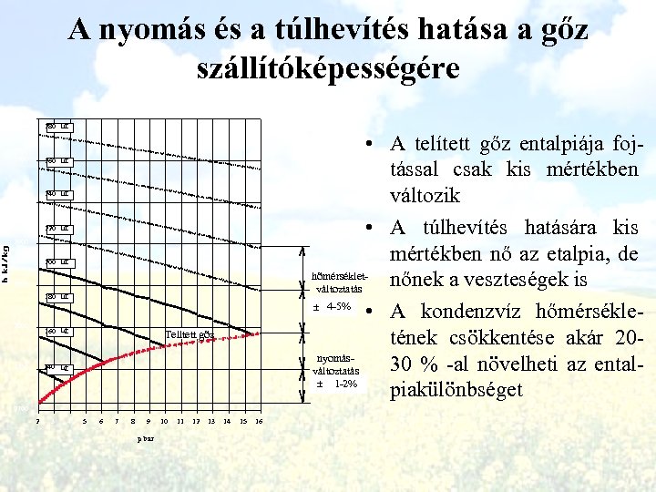 A nyomás és a túlhevítés hatása a gőz szállítóképességére 3050 280 C 3000 •