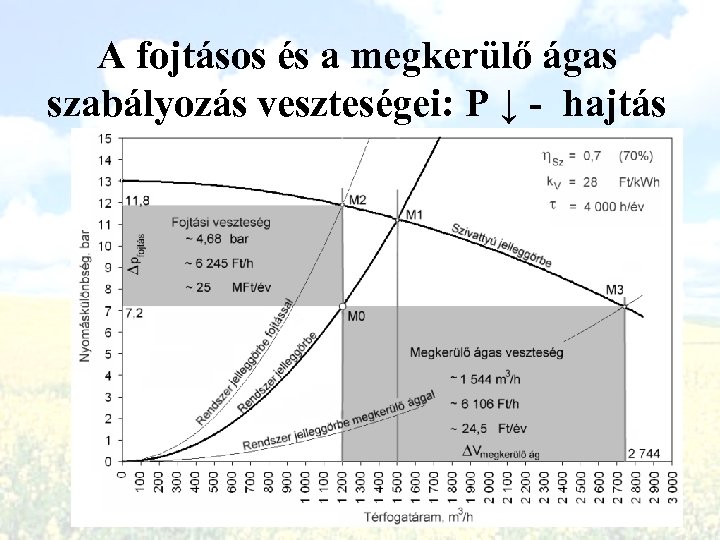 A fojtásos és a megkerülő ágas szabályozás veszteségei: P ↓ - hajtás 