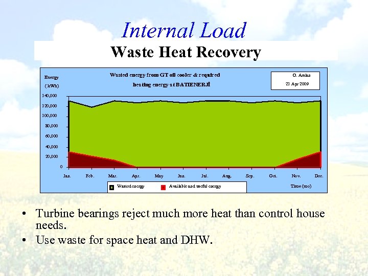Internal Load Waste Heat Recovery Wasted energy from GT oil cooler & required Energy