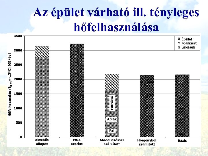 Az épület várható ill. tényleges hőfelhasználása 