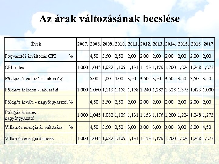 Az árak változásának becslése Évek Fogyasztói árváltozás CPI 2007. 2008. 2009. 2010. 2011. 2012.
