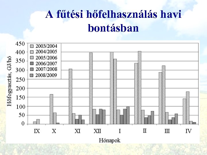 A fűtési hőfelhasználás havi bontásban 