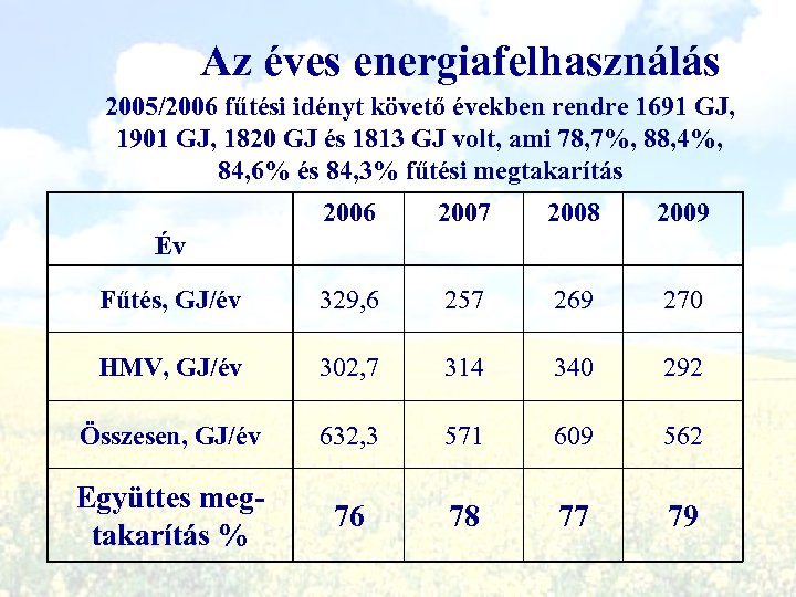 Az éves energiafelhasználás 2005/2006 fűtési idényt követő években rendre 1691 GJ, 1901 GJ, 1820