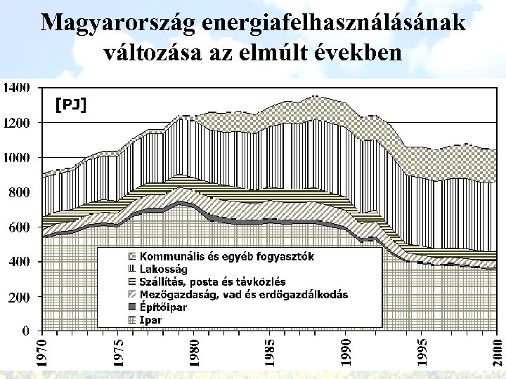 Magyarország energiafelhasználásának változása az elmúlt években 