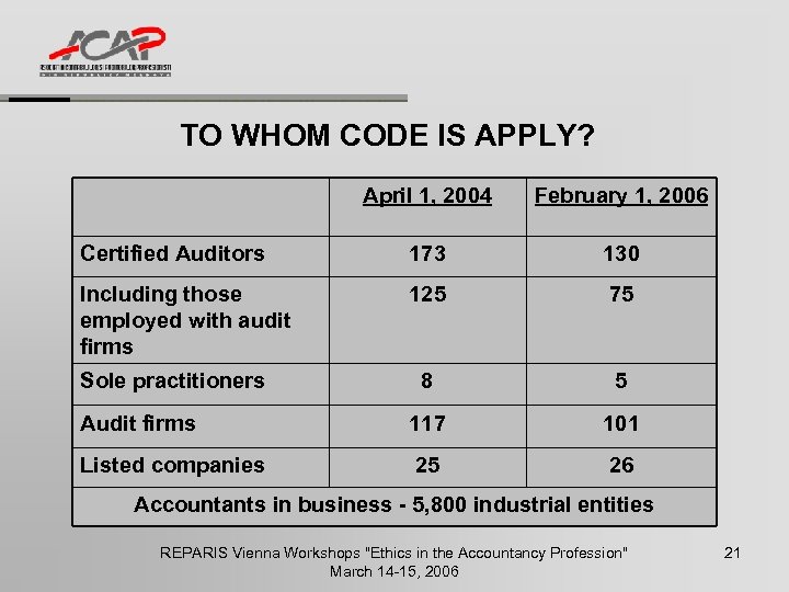 TO WHOM CODE IS APPLY? April 1, 2004 February 1, 2006 Certified Auditors 173