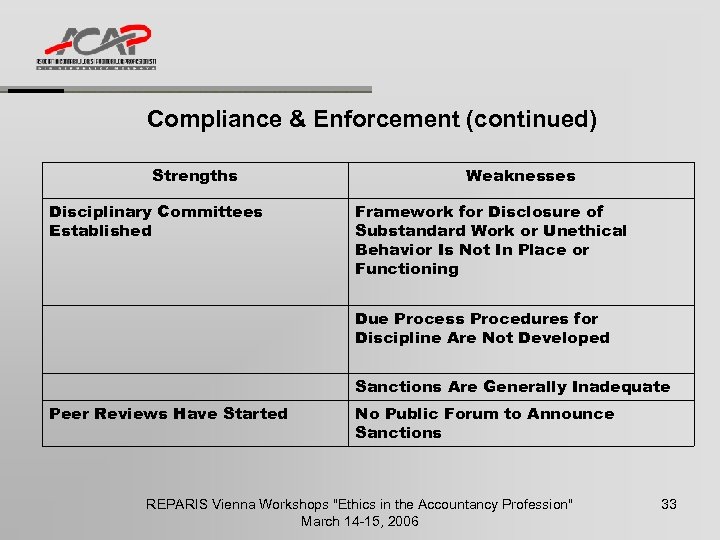 Compliance & Enforcement (continued) Strengths Disciplinary Committees Established Weaknesses Framework for Disclosure of Substandard