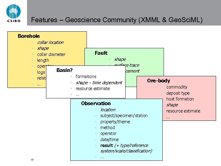 Features – Geoscience Community (XMML & Geo. Sci. ML) Borehole § § § §