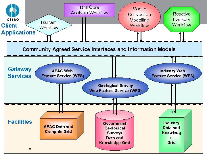 Drill Core Analysis Workflow Client Applications Tsunami Workflow Mantle Convection Modelling Workflow Reactive Transport