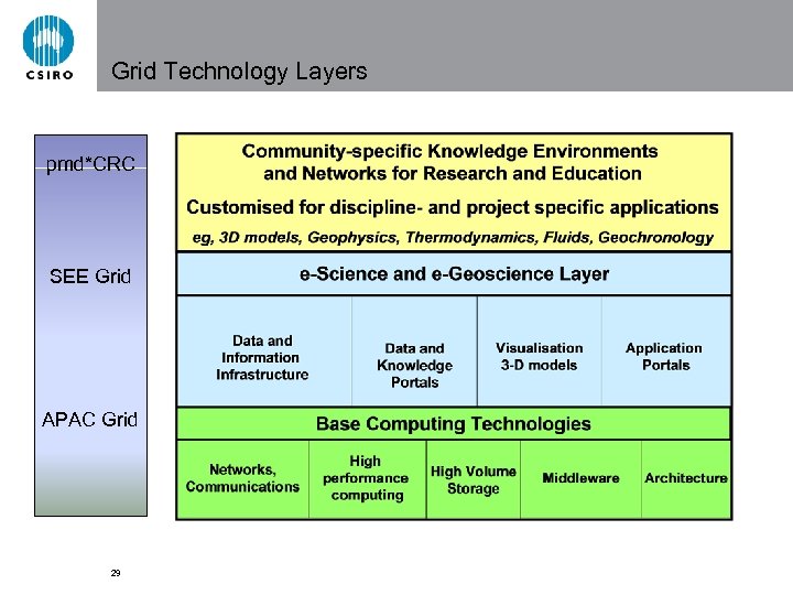 Grid Technology Layers pmd*CRC SEE Grid APAC Grid 29 