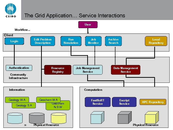 The Grid Application… Service Interactions User Workflow. . . Client Edit Problem Description Login