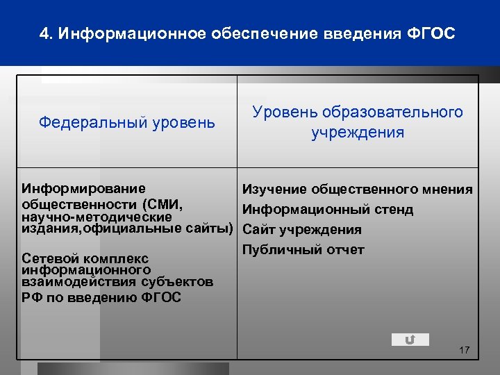 4. Информационное обеспечение введения ФГОС Федеральный уровень Уровень образовательного учреждения Информирование Изучение общественного мнения