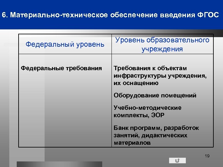 6. Материально-техническое обеспечение введения ФГОС Федеральный уровень Федеральные требования Уровень образовательного учреждения Требования к