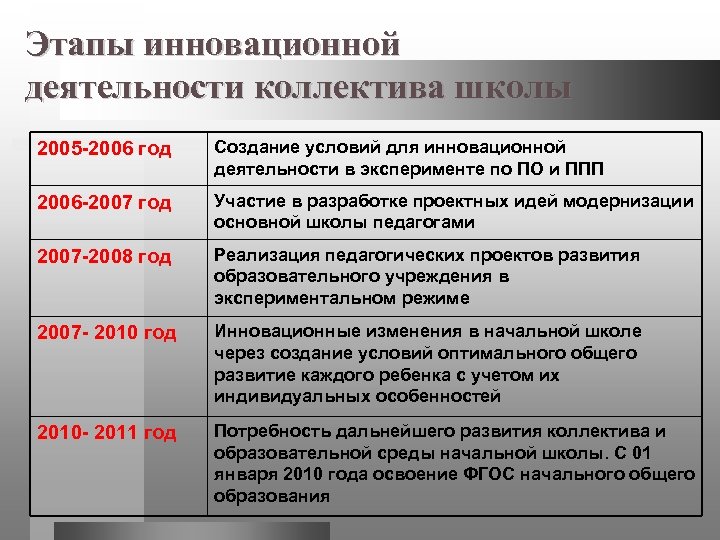 Этапы инновационной деятельности коллектива школы 2005 -2006 год Создание условий для инновационной деятельности в