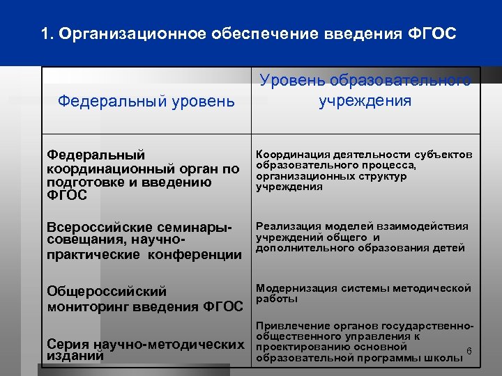 1. Организационное обеспечение введения ФГОС Федеральный уровень Уровень образовательного учреждения Федеральный координационный орган по