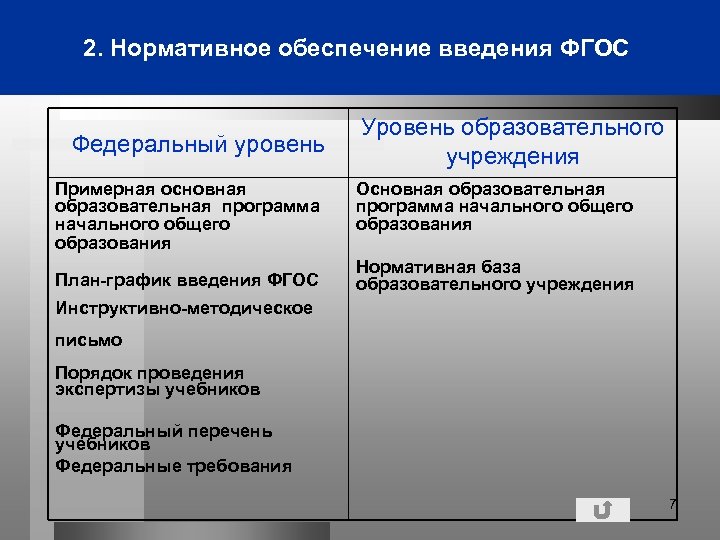 2. Нормативное обеспечение введения ФГОС Федеральный уровень Примерная основная образовательная программа начального общего образования