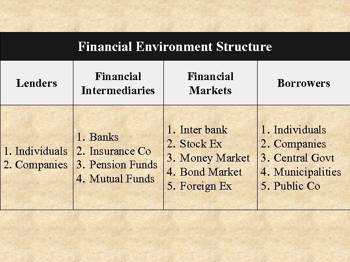 Financial Environment Structure Lenders Financial Intermediaries 1. 1. Individuals 2. 2. Companies 3. 4.