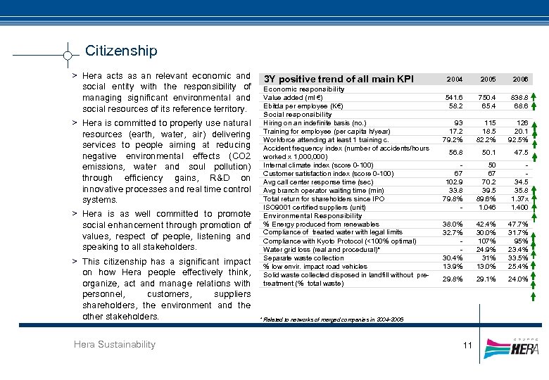 Citizenship > Hera acts as an relevant economic and social entity with the responsibility