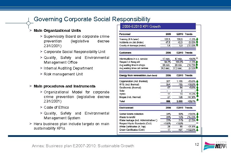 Governing Corporate Social Responsibility > Main Organizational Units 2006 -E 2010 KPI Growth >