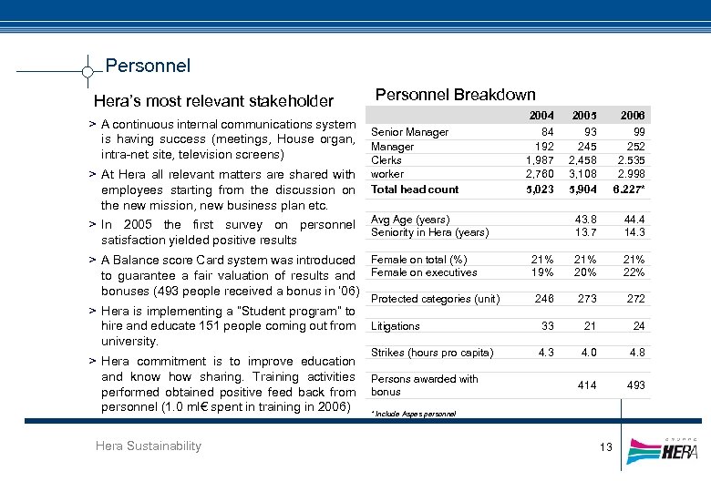 Personnel Hera’s most relevant stakeholder > A continuous internal communications system is having success