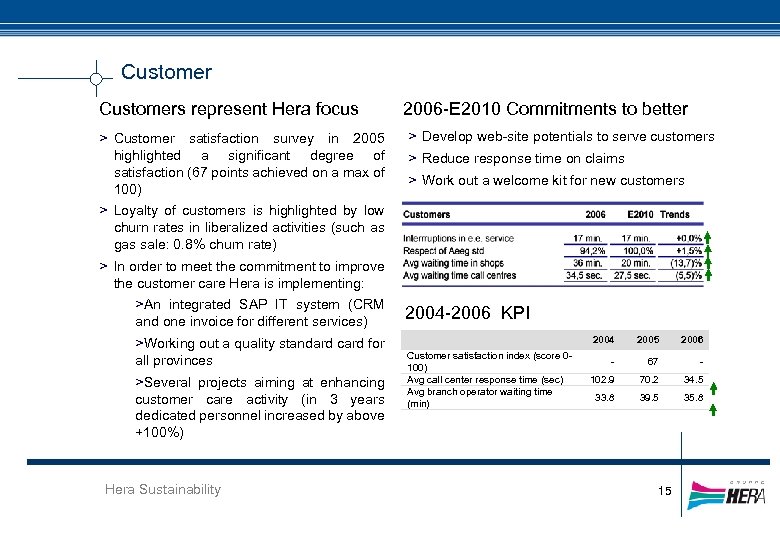 Customers represent Hera focus > Customer satisfaction survey in 2005 highlighted a significant degree