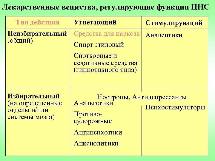 Лекарственные вещества, регулирующие функции ЦНС Тип действия Угнетающий Стимулирующий Неизбирательный Средства для наркоза Аналептики