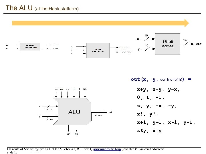 The ALU (of the Hack platform) out(x, y, control bits) = x+y, x-y, y–x,