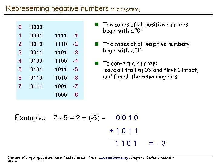 Representing negative numbers (4 -bit system) 0 0000 1 0001 1111 -1 2 0010