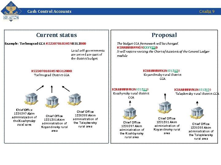 Cash Control Accounts Слайд 9 Current status Example: Tselinograd CCA KZ 23070103 KSN 0312000