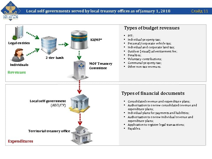 Local self-governments served by local treasury offices as of January 1, 2018 Слайд 11