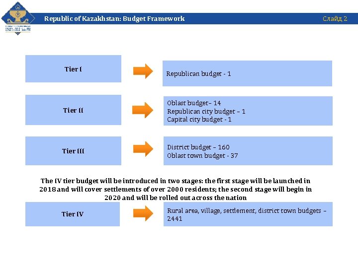 Слайд 2 Republic of Kazakhstan: Budget Framework Tier I Republican budget - 1 Tier