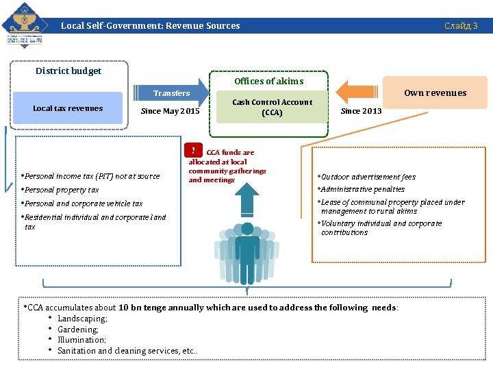 Слайд 3 Local Self-Government: Revenue Sources District budget Offices of akims Transfers Local tax