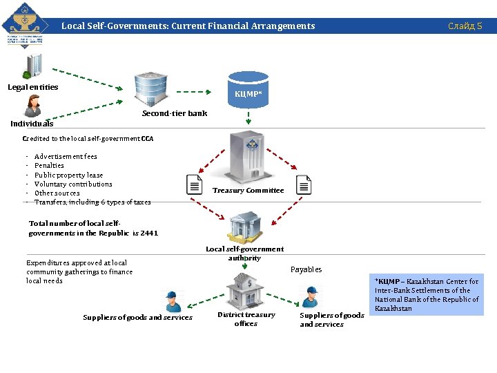 Local Self-Governments: Current Financial Arrangements Legal entities Слайд 5 КЦМР* Second-tier bank Individuals Credited